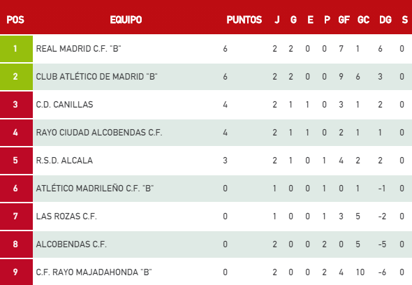 Real madrid juvenil a clasificacion